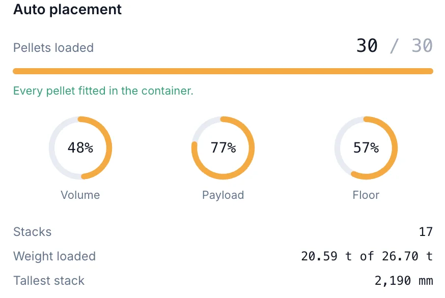 Auto placement summary: 30 of 30 pellets loaded, with rings for 48% volume, 77% payload and 57% floor used.