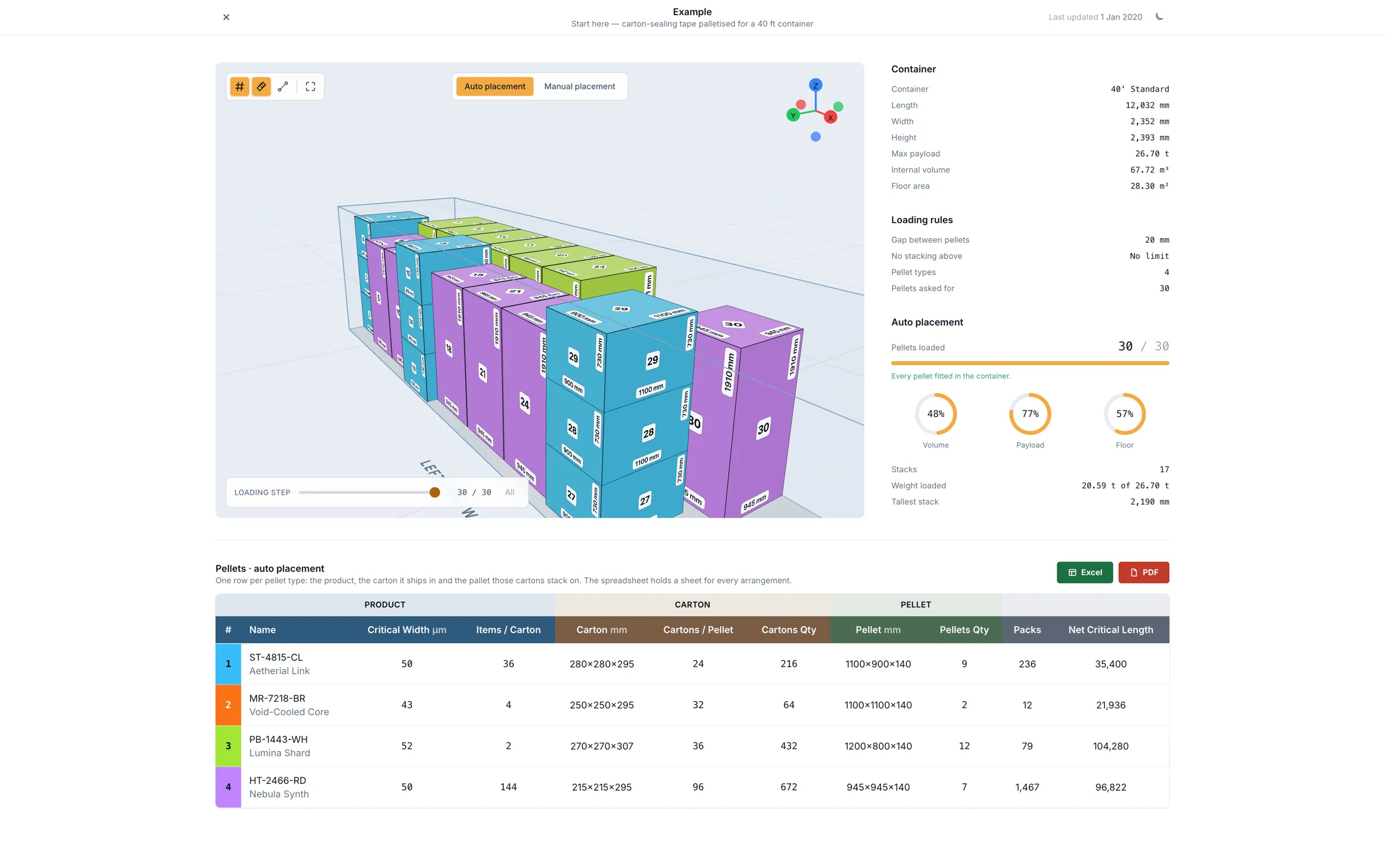 The plan report: the load in 3D beside container figures, utilisation rings and a colour-coded table of products, cartons and pellets.